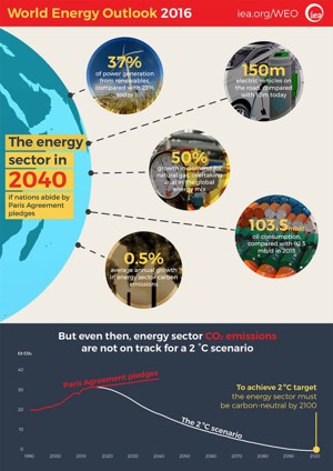 Courtesy of IEA.