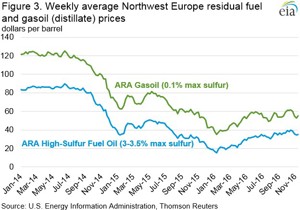 Courtesy of EIA.