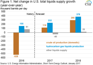 Courtesy of EIA.