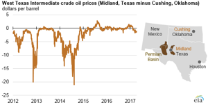 Courtesy of EIA.