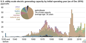 Courtesy of EIA.