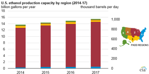 Courtesy of EIA.