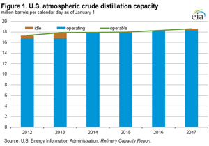 Courtesy of EIA.