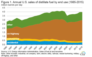 Courtesy of EIA.