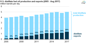 Courtesy of EIA.
